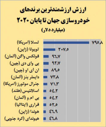 ارزشمندترین خودروسازان جهان تا پایان ۲۰۲۰